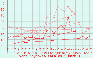 Courbe de la force du vent pour Caen (14)