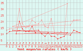 Courbe de la force du vent pour Cherbourg (50)