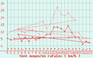 Courbe de la force du vent pour Bad Hersfeld