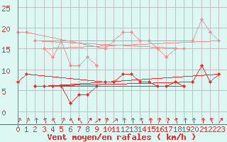 Courbe de la force du vent pour Nancy - Essey (54)