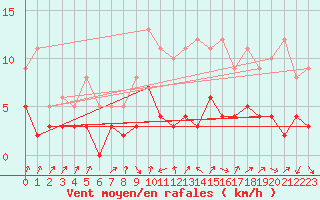 Courbe de la force du vent pour Bourg-Saint-Maurice (73)