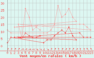 Courbe de la force du vent pour Chartres (28)