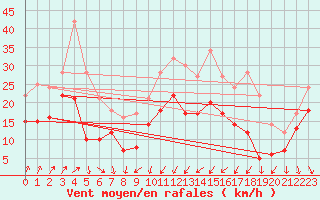 Courbe de la force du vent pour Alistro (2B)