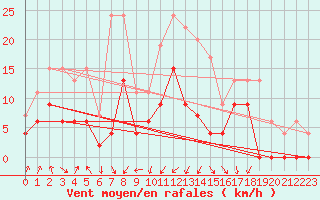 Courbe de la force du vent pour Grenoble/agglo Le Versoud (38)
