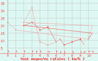 Courbe de la force du vent pour Honolulu, Honolulu International Airport