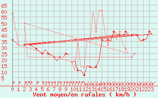 Courbe de la force du vent pour Tromso / Langnes