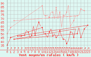 Courbe de la force du vent pour Isle Of Man / Ronaldsway Airport