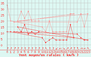 Courbe de la force du vent pour Mathod