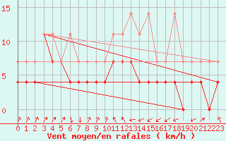Courbe de la force du vent pour Oschatz