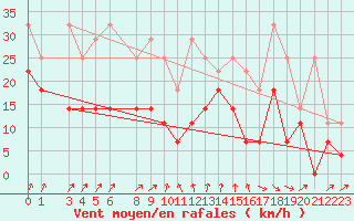 Courbe de la force du vent pour Waldmunchen