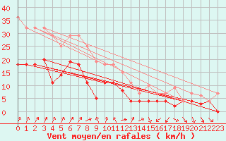 Courbe de la force du vent pour Fribourg (All)