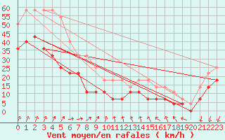 Courbe de la force du vent pour Hoburg A