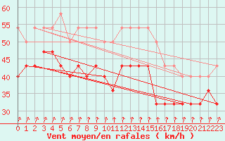 Courbe de la force du vent pour Iskoras 2