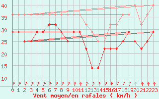 Courbe de la force du vent pour Makkaur Fyr