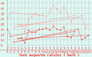 Courbe de la force du vent pour Colmar (68)