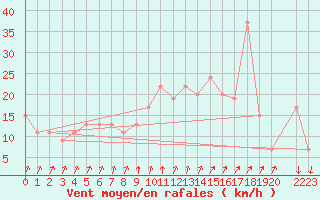 Courbe de la force du vent pour Bechar