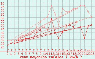 Courbe de la force du vent pour Huibertgat Wp