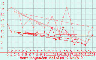 Courbe de la force du vent pour Fribourg (All)