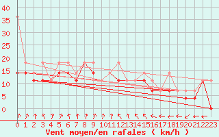 Courbe de la force du vent pour Ketrzyn