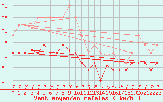 Courbe de la force du vent pour Figueras de Castropol