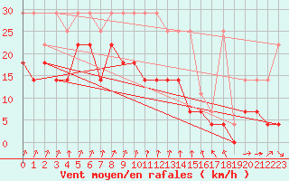 Courbe de la force du vent pour Marknesse Aws