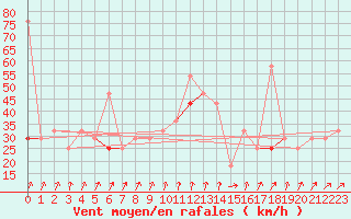 Courbe de la force du vent pour Gullholmen