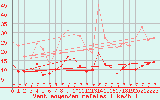 Courbe de la force du vent pour Bad Salzuflen