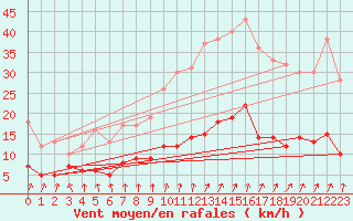 Courbe de la force du vent pour Metz (57)