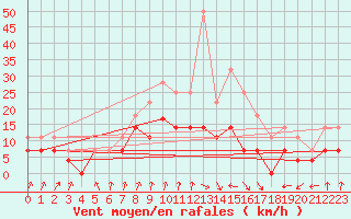 Courbe de la force du vent pour Colmar (68)