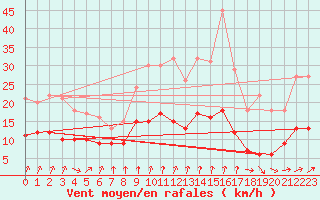 Courbe de la force du vent pour Deauville (14)