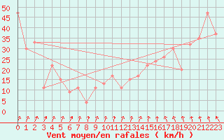 Courbe de la force du vent pour Monte Cimone