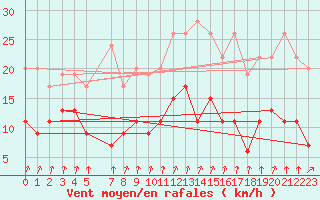 Courbe de la force du vent pour Saint-Brieuc (22)