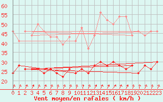 Courbe de la force du vent pour Laval (53)