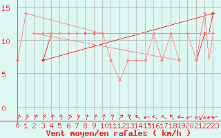 Courbe de la force du vent pour Praha Kbely