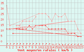 Courbe de la force du vent pour Hoogeveen Aws