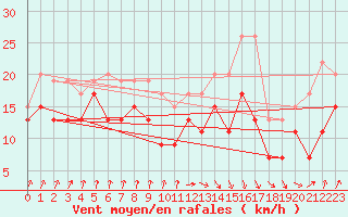 Courbe de la force du vent pour Pointe de Socoa (64)