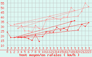 Courbe de la force du vent pour Neu Ulrichstein