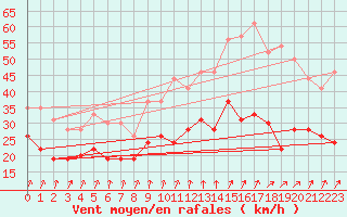 Courbe de la force du vent pour Evreux (27)