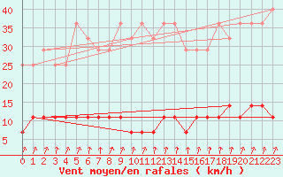 Courbe de la force du vent pour Fundata