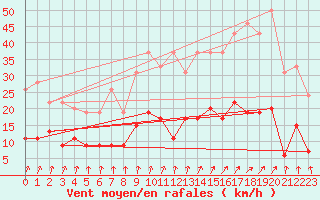 Courbe de la force du vent pour Le Mans (72)