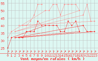 Courbe de la force du vent pour Vlakte Van Raan