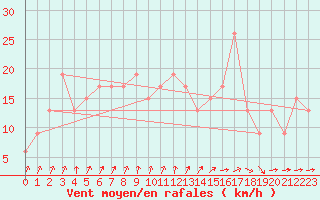 Courbe de la force du vent pour Filton