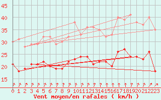 Courbe de la force du vent pour Cambrai / Epinoy (62)