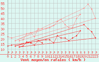 Courbe de la force du vent pour Dunkerque (59)