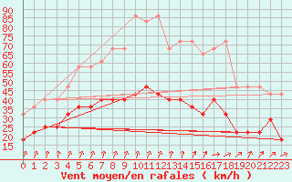 Courbe de la force du vent pour Lahr (All)