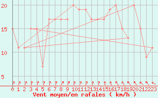 Courbe de la force du vent pour Nottingham Weather Centre