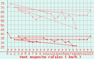 Courbe de la force du vent pour Boulogne (62)