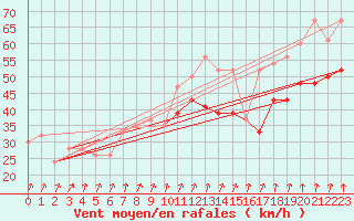 Courbe de la force du vent pour Pembrey Sands