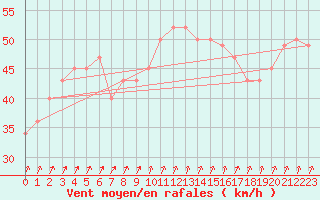 Courbe de la force du vent pour le bateau BATFR16