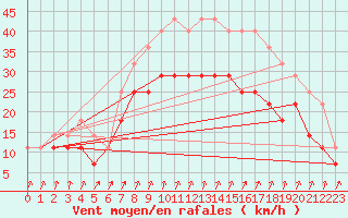 Courbe de la force du vent pour Chisineu Cris